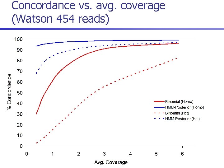 Concordance vs. avg. coverage (Watson 454 reads) 