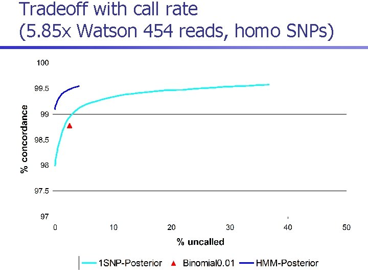 Tradeoff with call rate (5. 85 x Watson 454 reads, homo SNPs) 