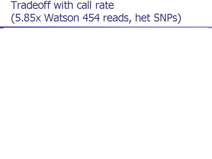 Tradeoff with call rate (5. 85 x Watson 454 reads, het SNPs) 