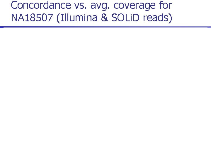 Concordance vs. avg. coverage for NA 18507 (Illumina & SOLi. D reads) 