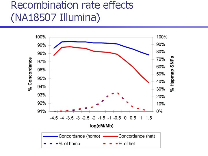 Recombination rate effects (NA 18507 Illumina) 