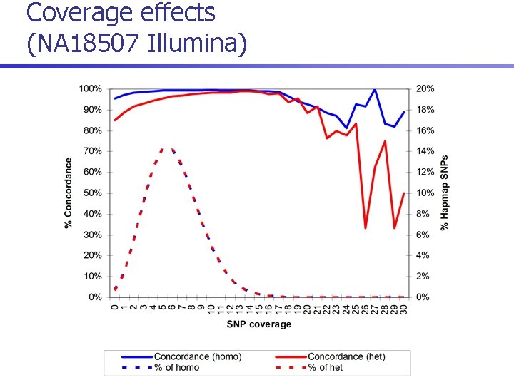 Coverage effects (NA 18507 Illumina) 