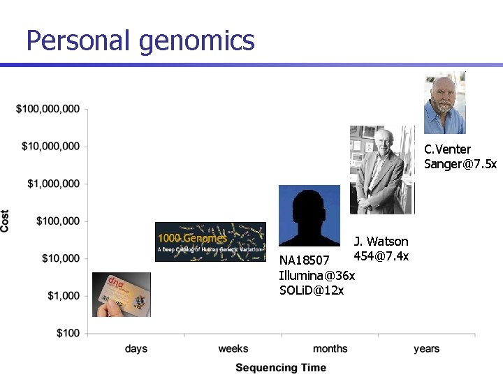 Personal genomics C. Venter Sanger@7. 5 x J. Watson 454@7. 4 x NA 18507