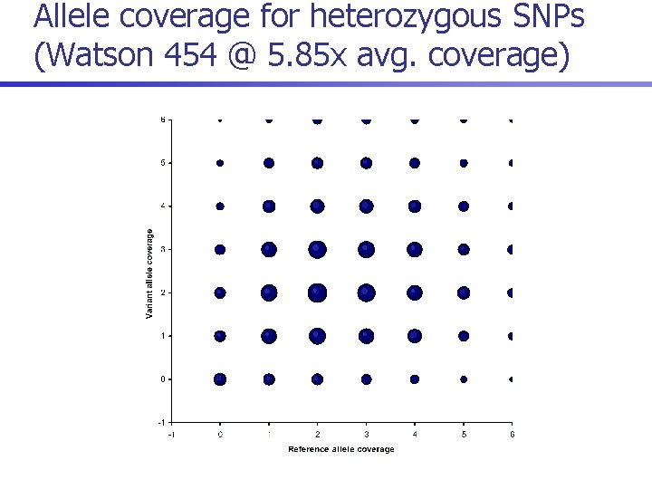 Allele coverage for heterozygous SNPs (Watson 454 @ 5. 85 x avg. coverage) 