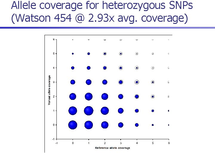 Allele coverage for heterozygous SNPs (Watson 454 @ 2. 93 x avg. coverage) 