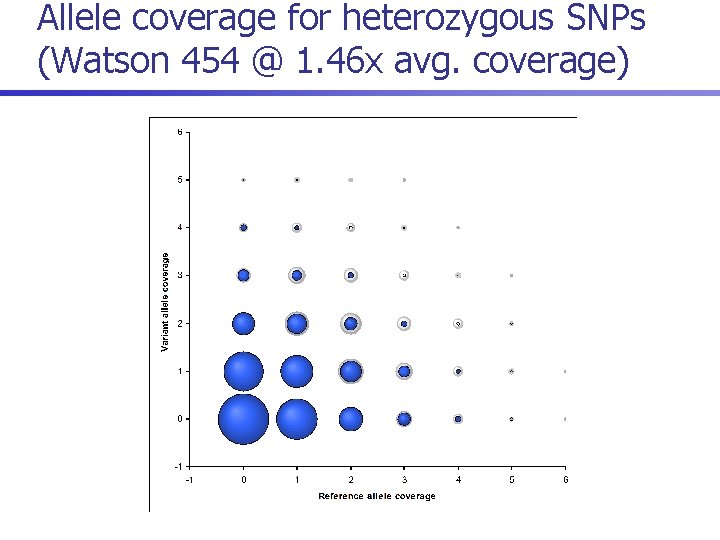 Allele coverage for heterozygous SNPs (Watson 454 @ 1. 46 x avg. coverage) 