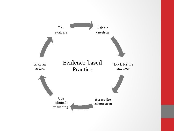 Reevaluate Plan an action Ask the question Evidence-based Practice Use clinical reasoning Assess the