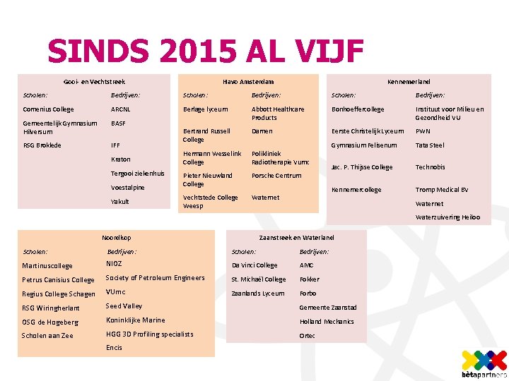 SINDS 2015 AL VIJF Havo Amsterdam Gooi- en Vechtstreek Kennemerland Scholen: Bedrijven: Comenius College