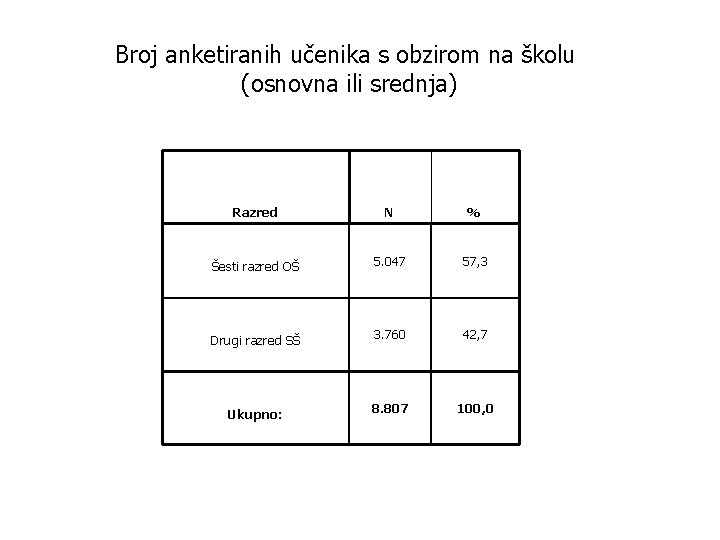 Broj anketiranih učenika s obzirom na školu (osnovna ili srednja) Razred N % Šesti