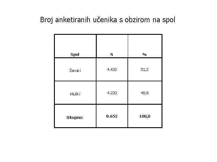 Broj anketiranih učenika s obzirom na spol Spol N % Ženski 4. 432 51,