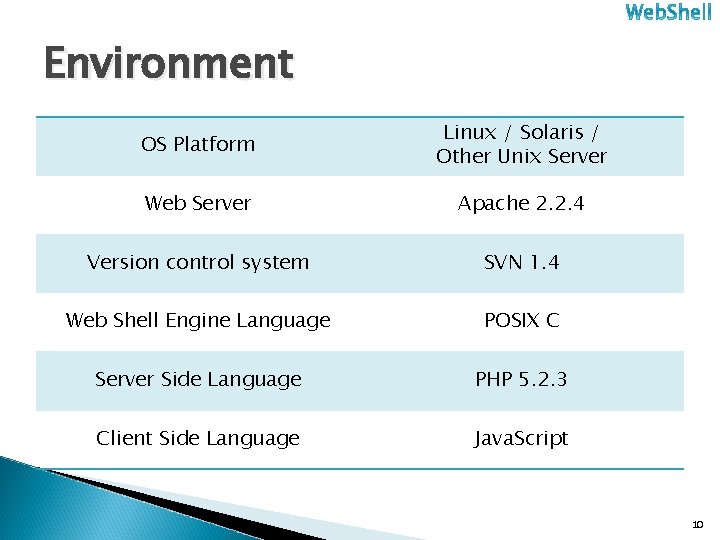 Environment OS Platform Linux / Solaris / Other Unix Server Web Server Apache 2.