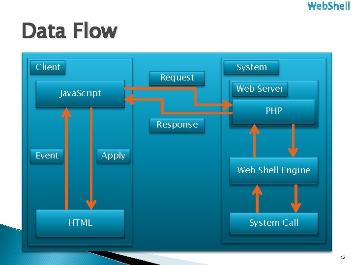 Data Flow Client Request Java. Script Response Event System Web Server PHP Apply Web