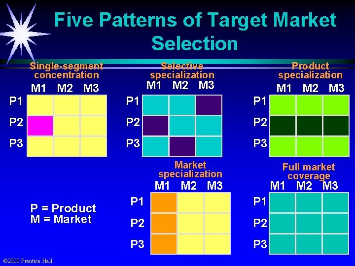 Five Patterns of Target Market Selection Single-segment concentration P 1 M 2 M 3