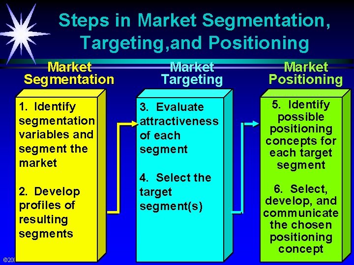 Steps in Market Segmentation, Targeting, and Positioning Market Segmentation 1. Identify segmentation variables and