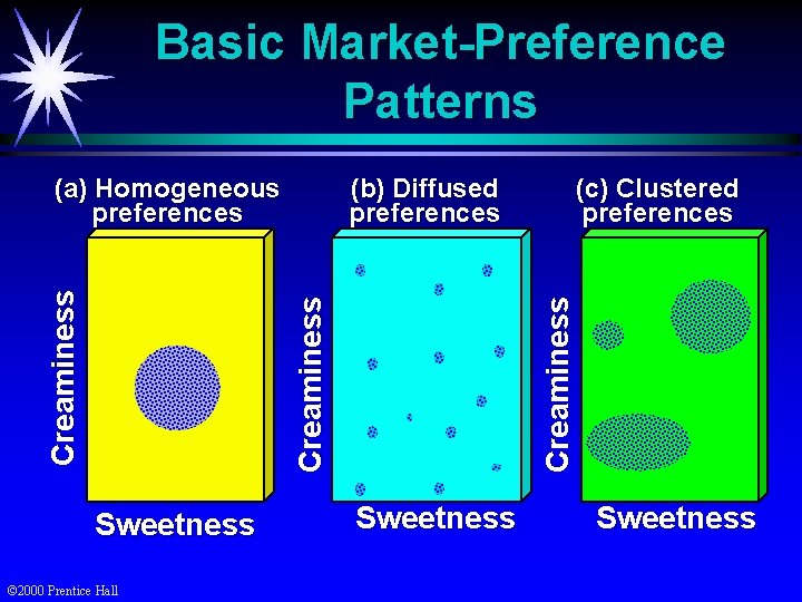 Basic Market-Preference Patterns Sweetness © 2000 Prentice Hall (c) Clustered preferences Creaminess (b) Diffused