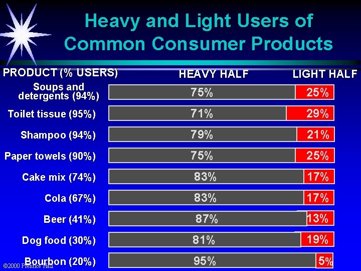 Heavy and Light Users of Common Consumer Products PRODUCT (% USERS) Soups and detergents
