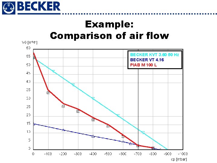 Example: Comparison of air flow BECKER KVT 3. 60 50 Hz BECKER VT 4.