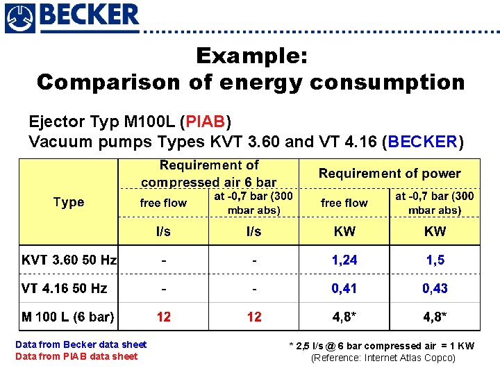 Example: Comparison of energy consumption Ejector Typ M 100 L (PIAB) Vacuum pumps Types
