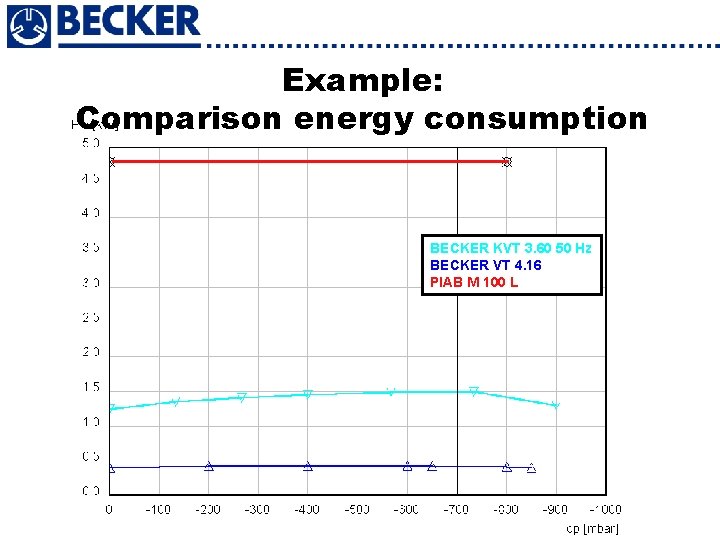 Example: Comparison energy consumption BECKER KVT 3. 60 50 Hz BECKER VT 4. 16