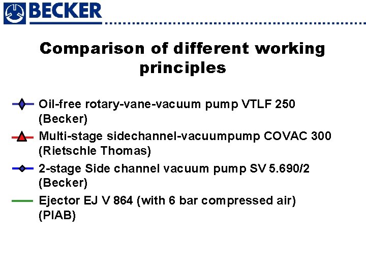Comparison of different working principles Oil-free rotary-vane-vacuum pump VTLF 250 (Becker) Multi-stage sidechannel-vacuumpump COVAC