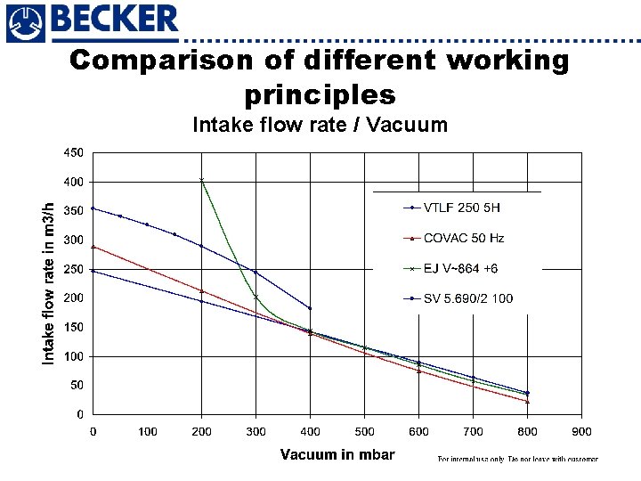 Comparison of different working principles Intake flow rate / Vacuum 