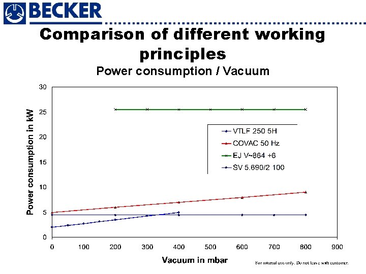 Comparison of different working principles Power consumption / Vacuum 