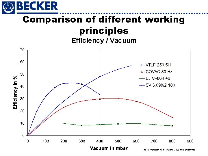 Comparison of different working principles Efficiency / Vacuum 