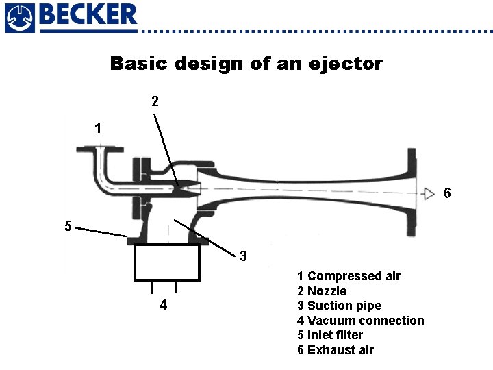 Basic design of an ejector 2 1 6 5 3 4 1 Compressed air