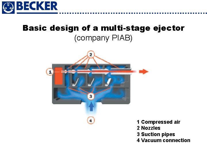 Basic design of a multi-stage ejector (company PIAB) 1 Compressed air 2 Nozzles 3