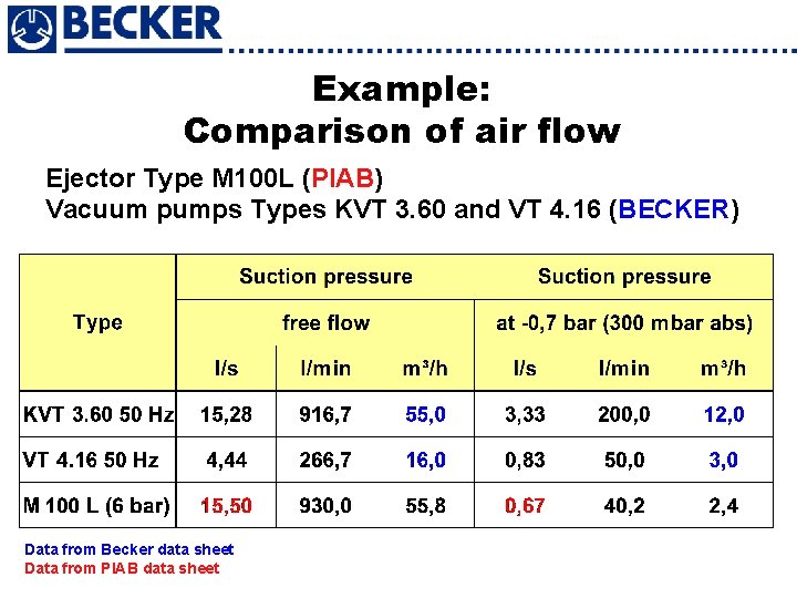 Example: Comparison of air flow Ejector Type M 100 L (PIAB) Vacuum pumps Types