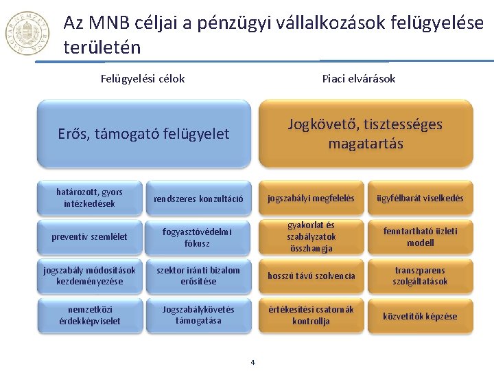 Az MNB céljai a pénzügyi vállalkozások felügyelése területén Felügyelési célok Piaci elvárások Jogkövető, tisztességes