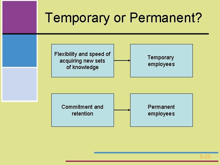 Temporary or Permanent? Flexibility and speed of acquiring new sets of knowledge Temporary employees