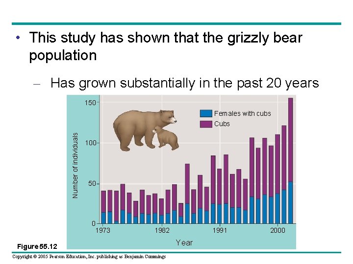  • This study has shown that the grizzly bear population – Has grown