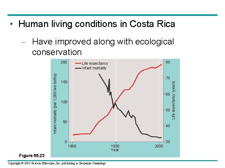  • Human living conditions in Costa Rica – Have improved along with ecological