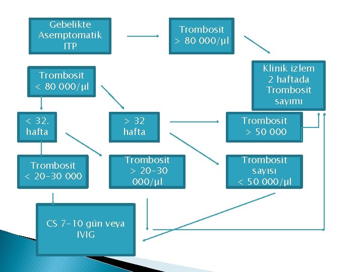 Gebelikte Asemptomatik ITP Trombosit > 80 000/µl Klinik izlem 2 haftada Trombosit sayımı Trombosit
