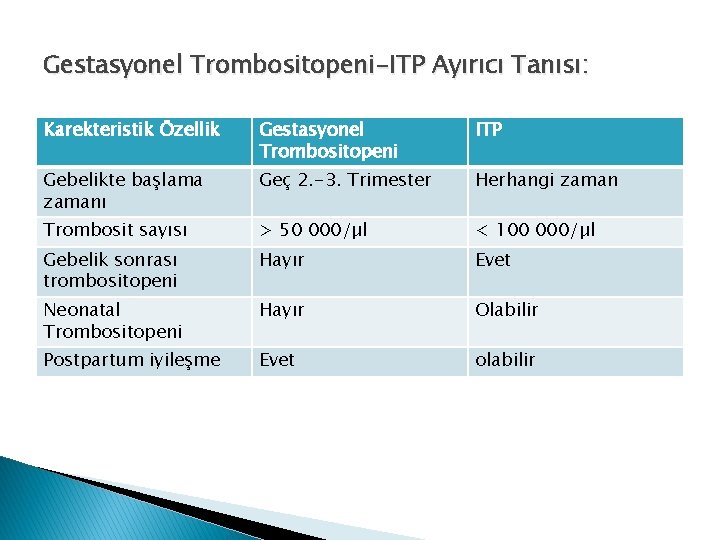 Gestasyonel Trombositopeni-ITP Ayırıcı Tanısı: Karekteristik Özellik Gestasyonel Trombositopeni ITP Gebelikte başlama zamanı Geç 2.