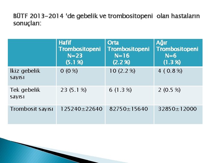 BÜTF 2013 -2014 ‘de gebelik ve trombositopeni olan hastaların sonuçları: Hafif Trombositopeni N=23 (5.