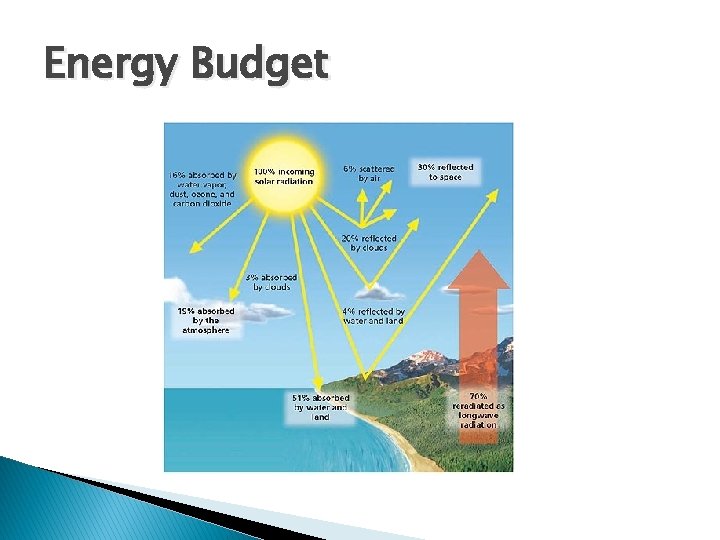 Energy Budget 