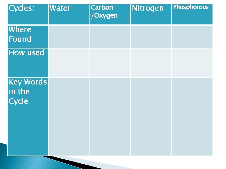 Cycles: Carbon /Oxygen Nitrogen Phosphorous Where Found How used Key Words in the Cycle