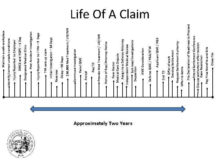 Approximately Two Years Close File Pay Final Benefits and Bills Attend Settlement Conference Discuss