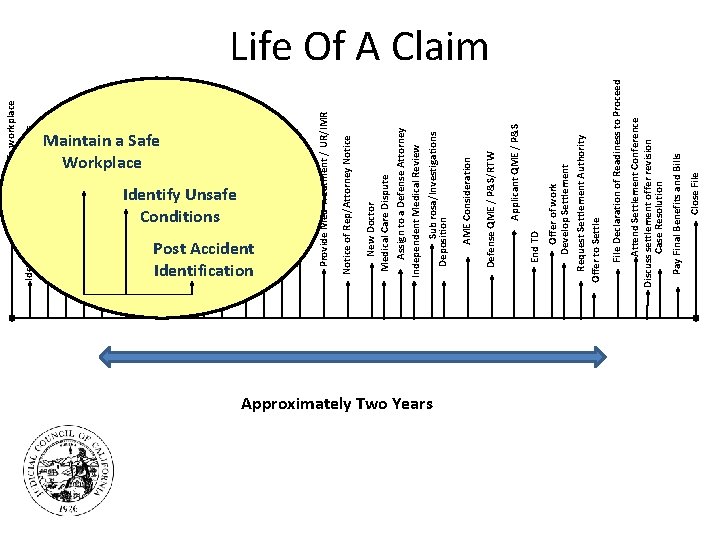 Injury Reported to Employer Identify/correct unsafe conditions Maintain a safe workplace Maintain a Safe