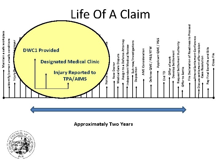 Designated Medical Clinic DWC 1 and NOPE – 1 Day Injury Reported to Employer