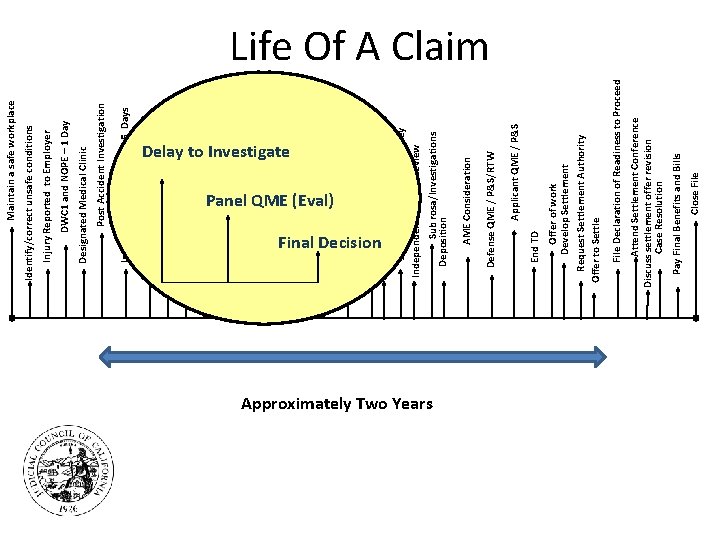 TPA sets up claim Injury Reported to I TPA – 5 Days Post Accident