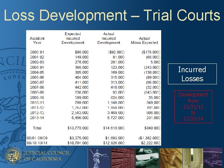 Loss Development – Trial Courts Incurred Losses Development from 12/31/13 to 12/31/14 
