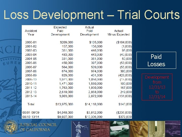 Loss Development – Trial Courts Paid Losses Development from 12/31/13 to 12/31/14 