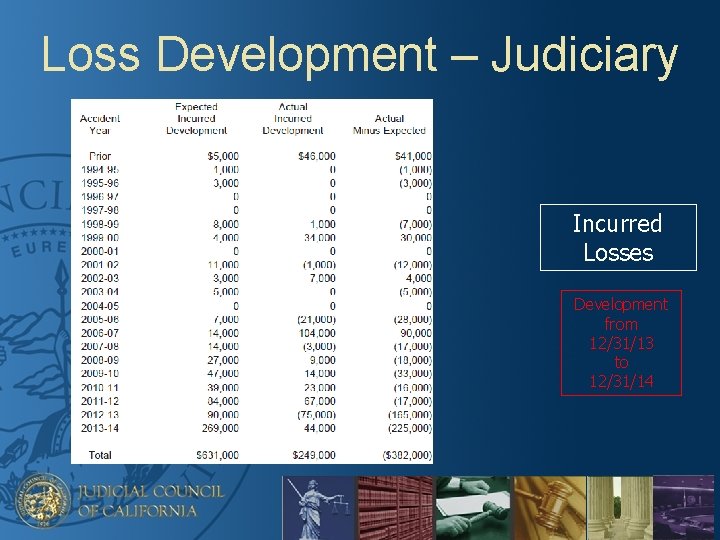 Loss Development – Judiciary Incurred Losses Development from 12/31/13 to 12/31/14 