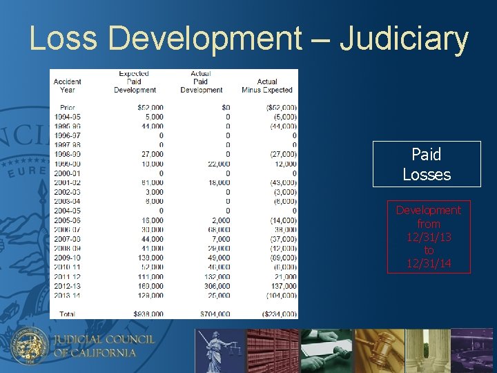 Loss Development – Judiciary Paid Losses Development from 12/31/13 to 12/31/14 