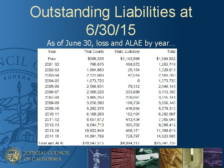 Outstanding Liabilities at 6/30/15 As of June 30, loss and ALAE by year… 