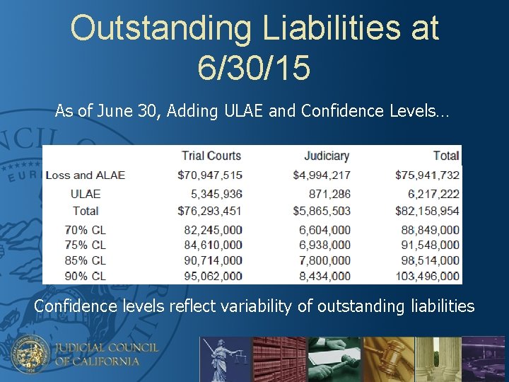 Outstanding Liabilities at 6/30/15 As of June 30, Adding ULAE and Confidence Levels… Confidence