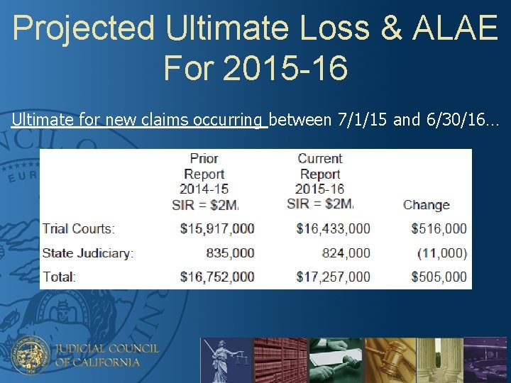 Projected Ultimate Loss & ALAE For 2015 -16 Ultimate for new claims occurring between